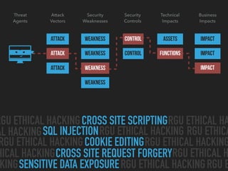 CROSS SITE SCRIPTING
SQL INJECTION
CROSS SITE REQUEST FORGERY
SENSITIVE DATA EXPOSURE
COOKIE EDITING
RGU ETHICAL HACKING RGU ETHICAL HA
AL HACKING RGU ETHICAL HACKING
RGU ETHICAL HACKING RGU ETHICAL HACKING
HICAL HACKING
RGU ETHICAL HACKINGKING
RGU ETHICAL H
RGU ETHICA
RGU E
ATTACK
ATTACK
ATTACK
WEAKNESS
WEAKNESS
WEAKNESS
WEAKNESS
CONTROL
CONTROL
ASSETS
FUNCTIONS
Threat 
Agents
Attack 
Vectors
Security 
Weaknesses
Security 
Controls
Technical 
Impacts
Business 
Impacts
ATTACK
WEAKNESS
CONTROL
FUNCTIONS
IMPACT
IMPACT
IMPACTIMPACT
 