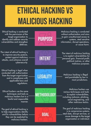 Learn Ethical Hacking VS Malicious Hacking