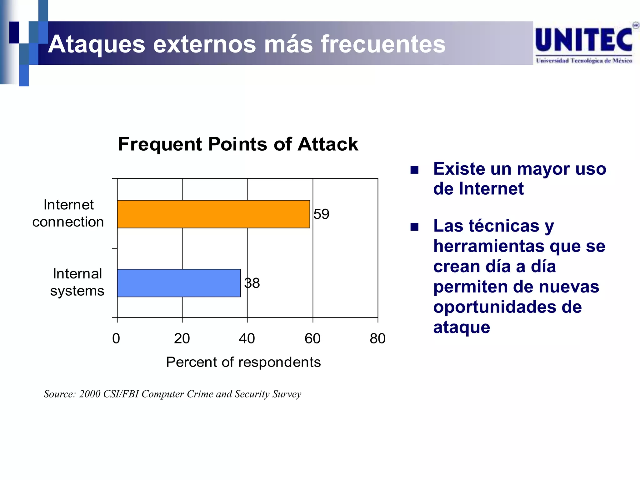 Ataques externos más frecuentes


                Frequent Points of Attack
                                                                         Existe un mayor uso
                                                                          de Internet
 Internet
                                                            59
connection                                                               Las técnicas y
                                                                          herramientas que se
  Internal                                                                crean día a día
                                           38                             permiten de nuevas
  systems
                                                                          oportunidades de
                                                                          ataque
               0            20            40               60    80
                           Percent of respondents

 Source: 2000 CSI/FBI Computer Crime and Security Survey
 
