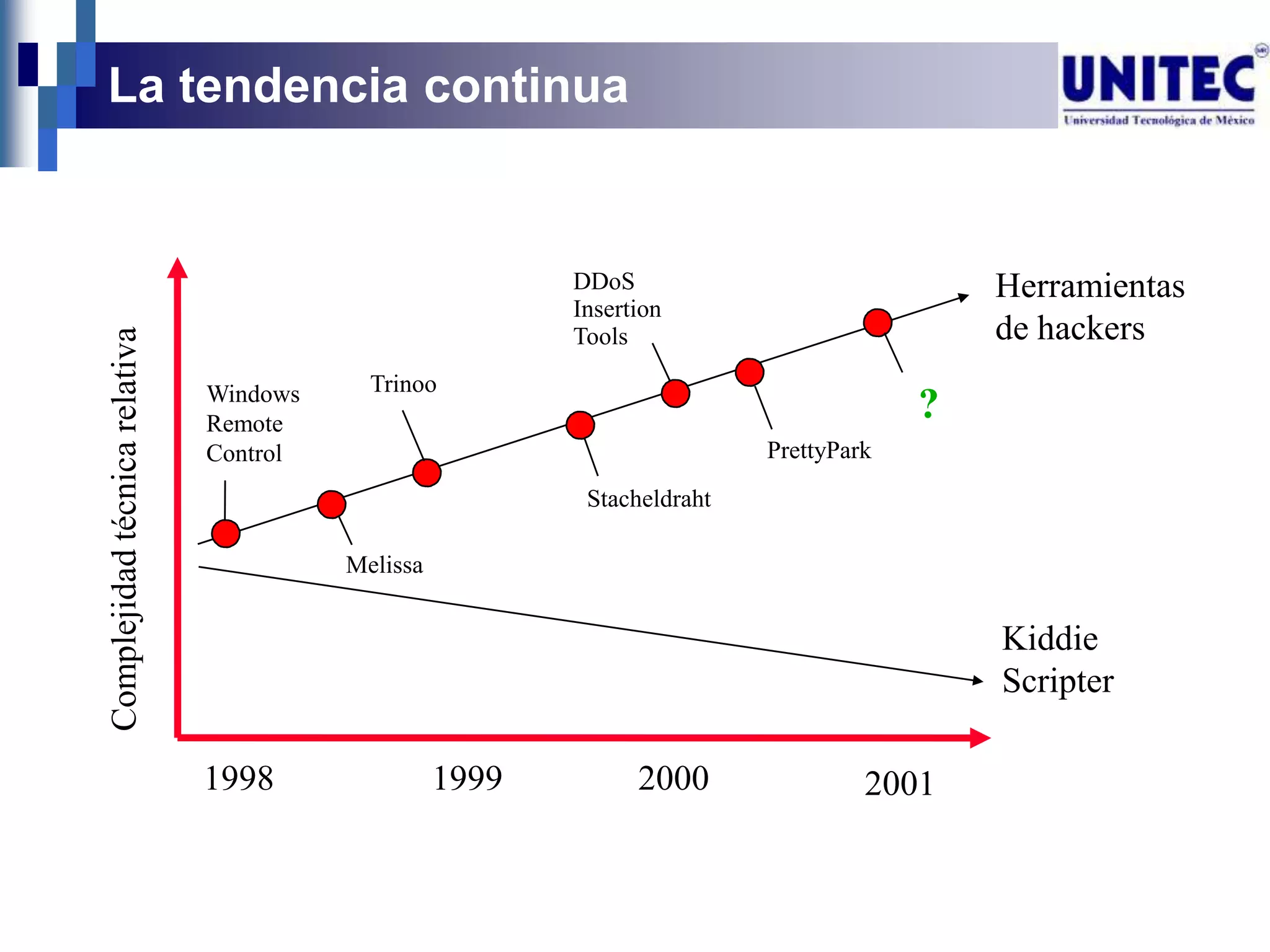 La tendencia continua


                                                          DDoS                             Herramientas
                                                          Insertion
                                                                                           de hackers
Complejidad técnica relativa




                                                          Tools

                               Windows     Trinoo
                               Remote
                                                                                       ?
                               Control                                    PrettyPark
                                                           Stacheldraht

                                         Melissa


                                                                                           Kiddie
                                                                                           Scripter

                               1998                1999         2000               2001
 