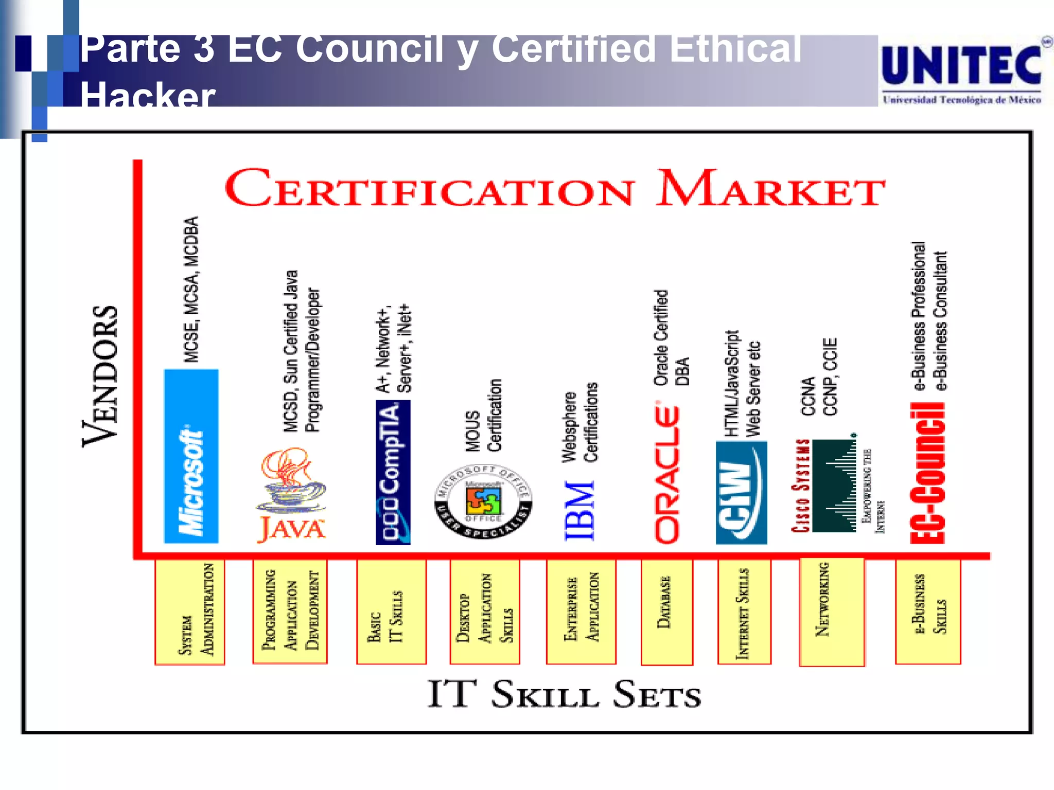 Parte 3 EC Council y Certified Ethical
Hacker
 