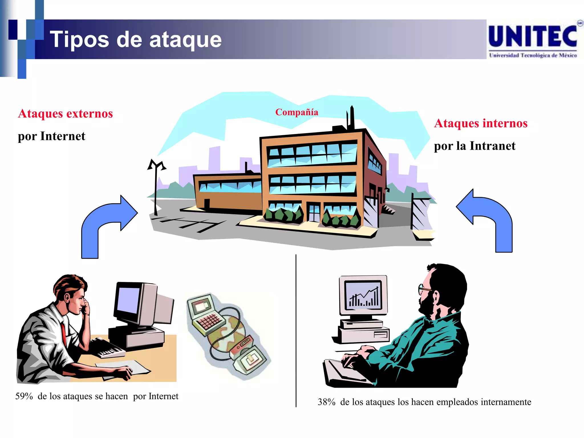 Tipos de ataque


Ataques externos                           Compañía
                                                                             Ataques internos
por Internet
                                                                             por la Intranet




59% de los ataques se hacen por Internet
                                                  38% de los ataques los hacen empleados internamente
 