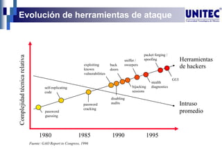 password
guessing
self-replicating
code
password
cracking
exploiting
known
vulnerabilities
disabling
audits
back
doors
hijacking
sessions
sniffer /
sweepers
stealth
diagnostics
packet forging /
spoofing
GUI
Herramientas
de hackers
Intruso
promedio
1980 1985 1990 1995
Complejidadtécnicarelativa
Fuente: GAO Report to Congress, 1996
Evolución de herramientas de ataque
 