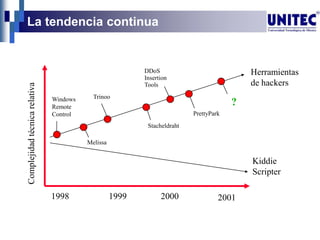 La tendencia continua
Windows
Remote
Control
Stacheldraht
Trinoo
Melissa
PrettyPark
1998 1999 2000
?
DDoS
Insertion
Tools
Herramientas
de hackers
Kiddie
Scripter
2001
Complejidadtécnicarelativa
 