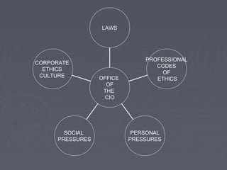 LAWS

CORPORATE
ETHICS
CULTURE

SOCIAL
PRESSURES

OFFICE
OF
THE
CIO

PROFESSIONAL
CODES
OF
ETHICS

PERSONAL
PRESSURES

 