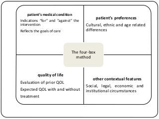 patient’s medical condition
Indications “for” and “against” the
intervention
Reflects the goals of care
patient’s preferences
Cultural, ethnic and age related
differences
quality of life
Evaluation of prior QOL
Expected QOL with and without
treatment
other contextual features
Social, legal, economic and
institutional circumstances
The four-box
method
 