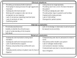 Clinical situations
• Providing unnecessary/futile treatment
• Prolonging the dying process through aggressive
treatment
• Inadequate informed consent
• Working with caregivers who are not as
competent as care requires
• Lack of consensus regarding treatment plan
• Lack of continuity of care
• Conflicting duties
• Using resources inappropriately
• Providing care that is not in the best interest of
the patient
• Providing inadequate pain relief
• Providing false hope to patients and families
• Hastening the dying process
• Lack of truth-telling
• Disregard for patient wishes
Internal constraints
• Perceived powerlessness
• Inability to identify the ethical issues
• Lack of understanding of full situation
• Self-doubt
• Lack of knowledge of alternative treatment plans
• Increased moral sensitivity
External constraints
• Inadequate communication among team
members
• Inadequate staff and increased turnover
• Lack of administrative support
• Policies and priorities that conflict with care
needs
• Following family wishes of patient care for fear of
litigation
• Compromising care due to pressures to reduce
costs
• Hierarchies within health care system
• Lack of collegial relationships
• not involved in decision making
• Compromised care due to insurance pressure or
fear of litigation
 
