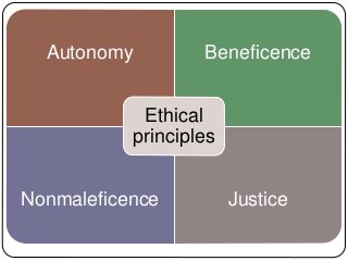 Autonomy Beneficence
Nonmaleficence Justice
Ethical
principles
 