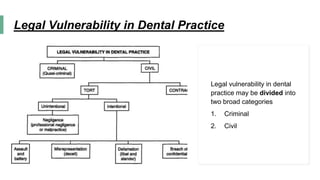 Legal Vulnerability in Dental Practice
Legal vulnerability in dental
practice may be divided into
two broad categories
1. Criminal
2. Civil
 