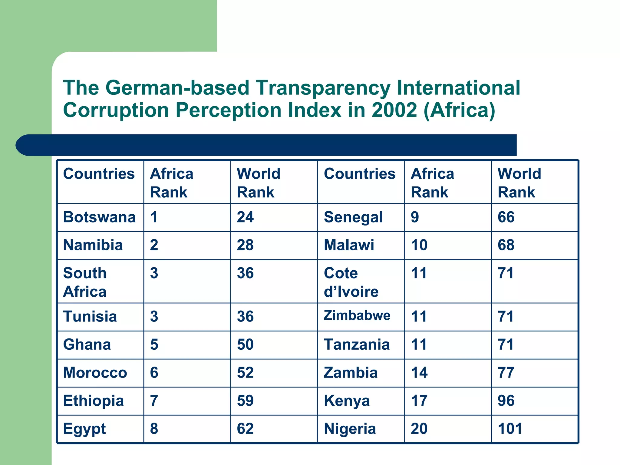 The German-based Transparency International Corruption Perception Index in 2002 (Africa) 101 20 Nigeria 62 8 Egypt 96 17 Kenya 59 7 Ethiopia 77 14 Zambia 52 6 Morocco 71 11 Tanzania 50 5 Ghana 71 11 Zimbabwe 36 3 Tunisia 71 11 Cote d’Ivoire 36 3 South Africa 68 10 Malawi 28 2 Namibia 66 9 Senegal 24 1 Botswana World Rank Africa Rank Countries World Rank Africa Rank Countries 