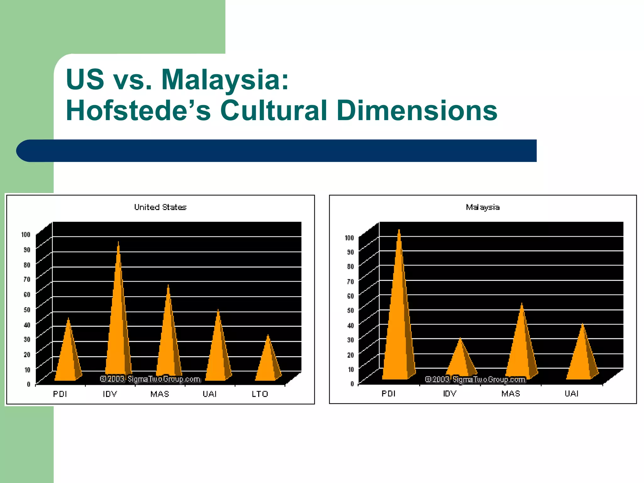 US vs. Malaysia:  Hofstede’s Cultural Dimensions 
