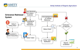 Amity Institute of Organic Agriculture
6
.
 