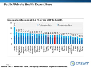 Public/Private Health ExpenditureSpain allocates about 8,5 % of its GDP to health.Page 4Source: OECD Health Data 2009, OECD (http://www.oecd.org/health/healthdata).
