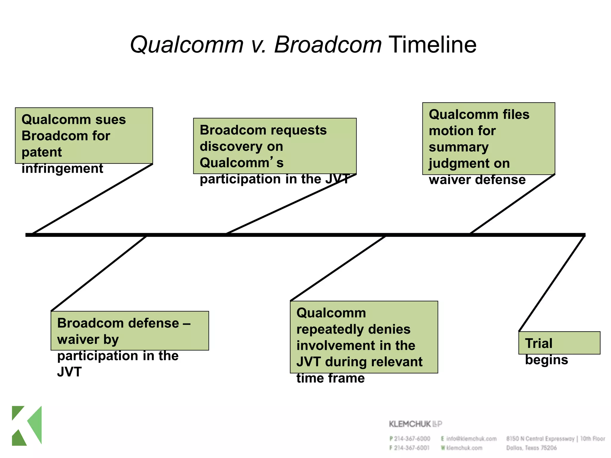 Qualcomm v. Broadcom Timeline
Qualcomm sues
Broadcom for
patent
infringement
Broadcom requests
discovery on
Qualcomm’s
participation in the JVT
Qualcomm
repeatedly denies
involvement in the
JVT during relevant
time frame
Qualcomm files
motion for
summary
judgment on
waiver defense
Broadcom defense –
waiver by
participation in the
JVT
Trial
begins
 