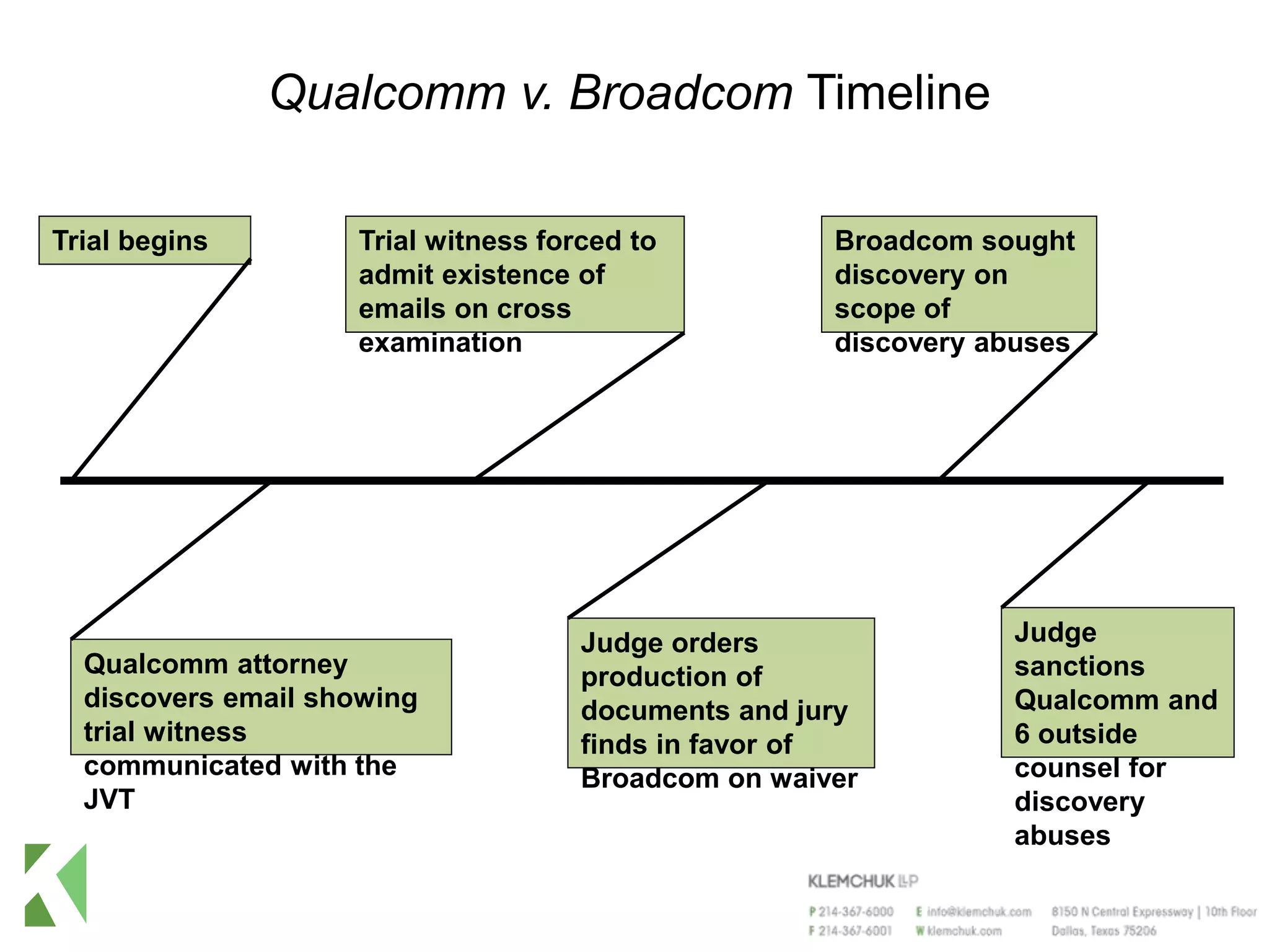 Qualcomm v. Broadcom Timeline
Trial begins Trial witness forced to
admit existence of
emails on cross
examination
Judge orders
production of
documents and jury
finds in favor of
Broadcom on waiver
Broadcom sought
discovery on
scope of
discovery abuses
Qualcomm attorney
discovers email showing
trial witness
communicated with the
JVT
Judge
sanctions
Qualcomm and
6 outside
counsel for
discovery
abuses
 