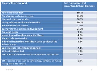 School of Library & Information Science http://slisweb.sjsu.edu 
9/10/2014 
5 
Venue of Reference Work 
% of respondents that encountered ethical dilemmas 
At the reference desk 
80.7% 
Via telephone reference service 
31.6% 
Via email reference service 
30.7% 
During information literacy instruction 
30.2% 
Via chat reference service 
27.8% 
During reference collection development 
21.2% 
Via social media 
9.9% 
Interactions with colleagues at the library 
4.2% 
Via text reference service 
3.3% 
Individual interactions with library users outside of the reference area 
3.3% 
Non-reference collection development 
2.4% 
At the circulation desk 
1.9% 
Use of technical facilities such as computers and printers 
1.9% 
Other service areas such as coffee shop, exhibits, or during roving reference service 
1.9%  