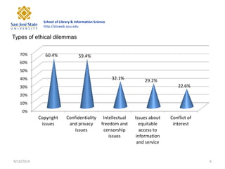School of Library & Information Science http://slisweb.sjsu.edu 
9/10/2014 
6 
0% 
10% 
20% 
30% 
40% 
50% 
60% 
70% 
Copyright 
issues 
Confidentiality 
and privacy 
issues 
Intellectual 
freedom and 
censorship 
issues 
Issues about 
equitable 
access to 
information 
and service 
Conflict of 
interest 
60.4% 
59.4% 
32.1% 
29.2% 
22.6% 
Types of ethical dilemmas  