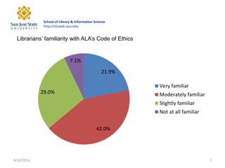 School of Library & Information Science http://slisweb.sjsu.edu 
9/10/2014 
7 
21.9% 
42.0% 
29.0% 
7.1% 
Very familiar 
Moderately familiar 
Slightly familiar 
Not at all familiar 
Librarians’ familiarity with ALA’s Code of Ethics  