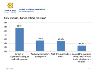 School of Library & Information Science http://slisweb.sjsu.edu 
9/10/2014 
8 
58.0% 
26.9% 
25.9% 
14.2% 
0% 
10% 
20% 
30% 
40% 
50% 
60% 
70% 
Consult my 
supervisor/colleagues 
and seek guidance 
Apply my institution’s ethics policy 
Apply the ALA’s Code of Ethics 
Consult the published 
literature to see how 
similar situations are 
resolved 
How librarians handle ethical dilemmas  