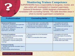123 West Main Street 
| P: 555.123.4568 
| www.carecounseling.com New York, NY 10001 F: 555.123.4567 
Monitoring Trainee Competence 
SUPERVISORS have a responsibility to recognize, monitor, and 
take action with incompetent or impaired supervisees. 
Dufrene & Henderson (2009) designed a framework for 
remediation with counseling trainees. This table describes areas in 
which to monitor supervisee’s competence 
Professionalism Counseling Skills Documentation 
Interpersonal Demeanor 
1. Receptive to feedback from supervisor. 
2. Open to self examination. 
3. Exhibits appropriate boundaries with 
clients, peers, colleagues, 
supervisors, and faculty. 
1. Demonstrates basic counseling skills. 
2. Consults with other professionals and 
coordinates services related to clients. 
3. Demonstrates advanced counseling skills. 
1. Completes and submits 
application for clinical work. 
2. Completes and submits logs on 
time. 
3. Completes and submits 
evaluations on time. 
Procedural Compliance 
1. Knowledgeable of site and university 
rules and procedures. 
2. Attends supervision on time weekly. 
3. Participates in required staffing and 
meetings. 
4. Demonstrates his or her theoretical 
orientation. 
5. Able to conceptualize client cases 
4. Completes and submits 
audio/video tapes of counseling 
sessions. 
5. Takes notes during supervision. 
6. Writes client case notes. 
Professional Identity 
1. Identifies appropriate counselor roles in 
specialty area. 
2. Demonstrates ethical behavior. 
 