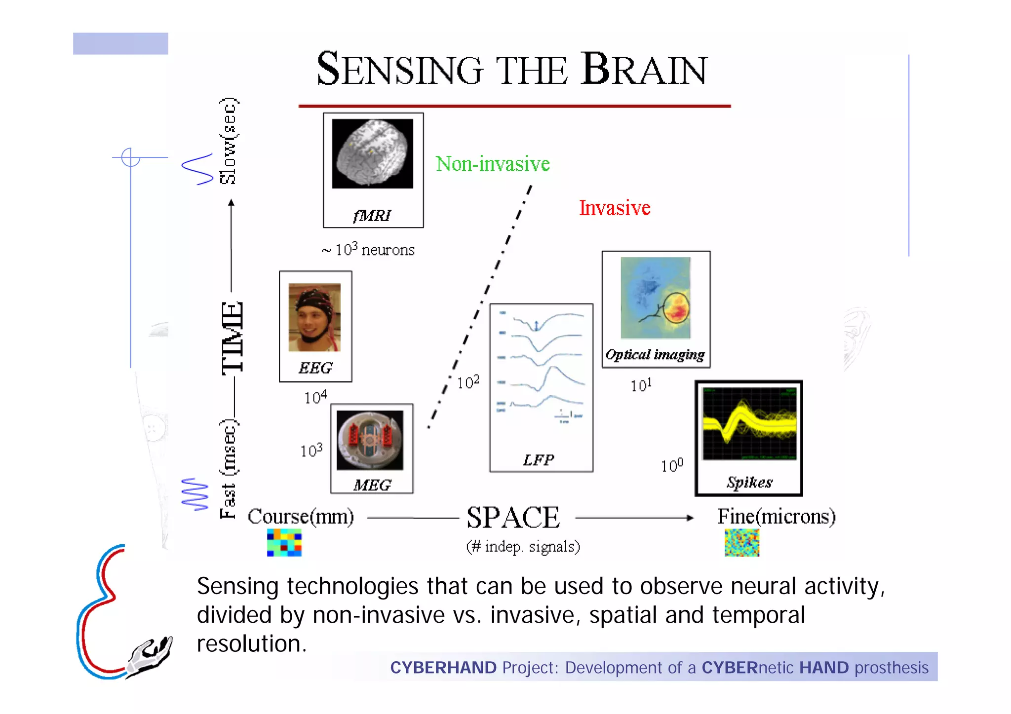 Sensing technologies that can be used to observe neural activity,
divided by non-invasive vs. invasive, spatial and temporal
resolution.
                  CYBERHAND Project: Development of a CYBERnetic HAND prosthesis
 