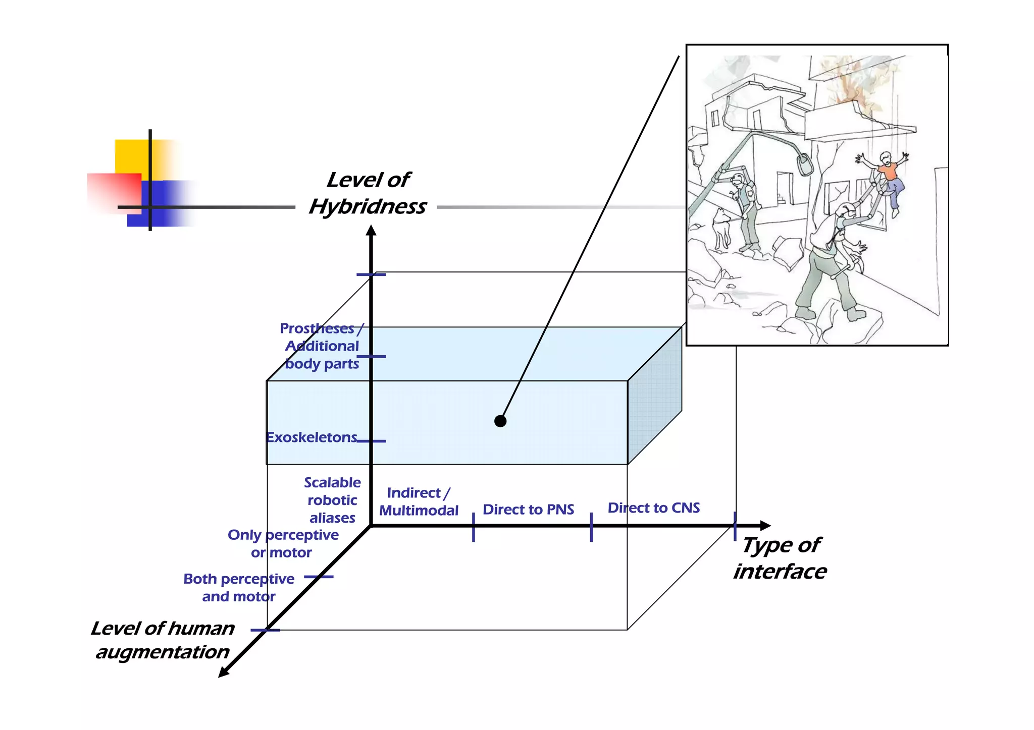Level of
                           Hybridness




                      Prostheses /
                       Additional
                       body parts




                    Exoskeletons


                        Scalable
                                      Indirect /
                        robotic
                                     Multimodal    Direct to PNS   Direct to CNS
                         aliases
              Only perceptive
                or motor                                                            Type of
         Both perceptive                                                           interface
           and motor

Level of human
augmentation
 
