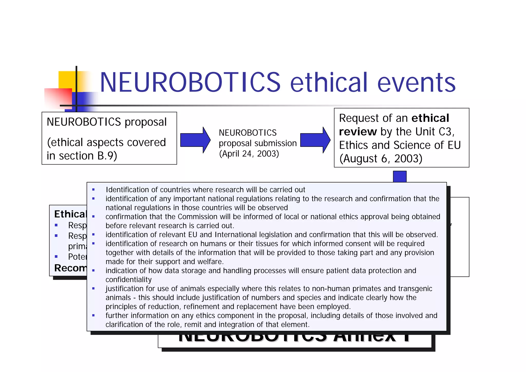NEUROBOTICS ethical events
NEUROBOTICS proposal                                                                Request of an ethical
                                                 NEUROBOTICS                        review by the Unit C3,
(ethical aspects covered                         proposal submission                Ethics and Science of EU
in section B.9)                                  (April 24, 2003)
                                                                                    (August 6, 2003)

              Identification of countries where research will be carried out
               Identification of countries where research will be carried out
              identification of any important national regulations relating to the research and confirmation that the
               identification of any important national regulations relating to the research and confirmation that the
              national regulations in those countries will be observed                 Ethical review
 Ethical Issues Raised the in those countries will be observed or national ethics approval being obtained
               national regulations
  Ethical Issues Raised
              confirmation that theCommission will be informed of local or national ethics approval being obtained
               confirmation that
    Respect for human dignity
                                        Commission will be informed of local
              before relevant research isiscarried out.                                (Leuven, September 9,
     Respect for human dignity
               before relevant research carried out.
                                                                                       2003)
    Respect for dignity ofof otheranimals inInternational legislation and confirmation that this will be observed.
              identification ofrelevant EU and particular
     Respect for dignity ofother animals inInternational legislation and confirmation that this willrequired
               identification relevant EU and particular                                                 be observed.
              identification of research on humans or their tissues for which informed consent will be required
    primates identification of research on humans or their tissues for which informed consent will be
     primates together with details of the information that will be provided to those taking part and any provision
    Potential misuse ofwith details of the information that will be provided to thoseComments any provision
     Potentialmade for ofthesupport and welfare. warfare
               misuse their technology e.g. warfare
               together
                             the technology e.g.
                                                                                        taking part and from the
               made for their support and welfare.
                                                                                       Ethical Panel
 Recommendations how data storage and Panel processes will ensure patient data protection and
  Recommendationsby the Ethical handling processes will ensure patient data protection and
              indication of how data storage and Panel
               indication of by the Ethical handling
              confidentiality
               confidentiality
              justification for use of animals especially where this relates to non-human primates and transgenic
               justification for use of animals especially where this relates to non-human primates and transgenic
              animals - -this should include justification of numbers and species and indicate clearly how the
               animals this should include justification of numbers and species and indicate clearly how the
                                       Modification of the
                                       Modification of the
              principles of reduction, refinement and replacement have been employed.
               principles of reduction, refinement and replacement have been employed.
              further information on any ethics component in the proposal, including details of those involved and
               further information on any ethics component in the proposal, including details of those involved and
              clarification of the role, remit and integration of that element.
                                     NEUROBOTICS Annex I
               clarification of the role, remit and integration of that element.
                                     NEUROBOTICS Annex I
 