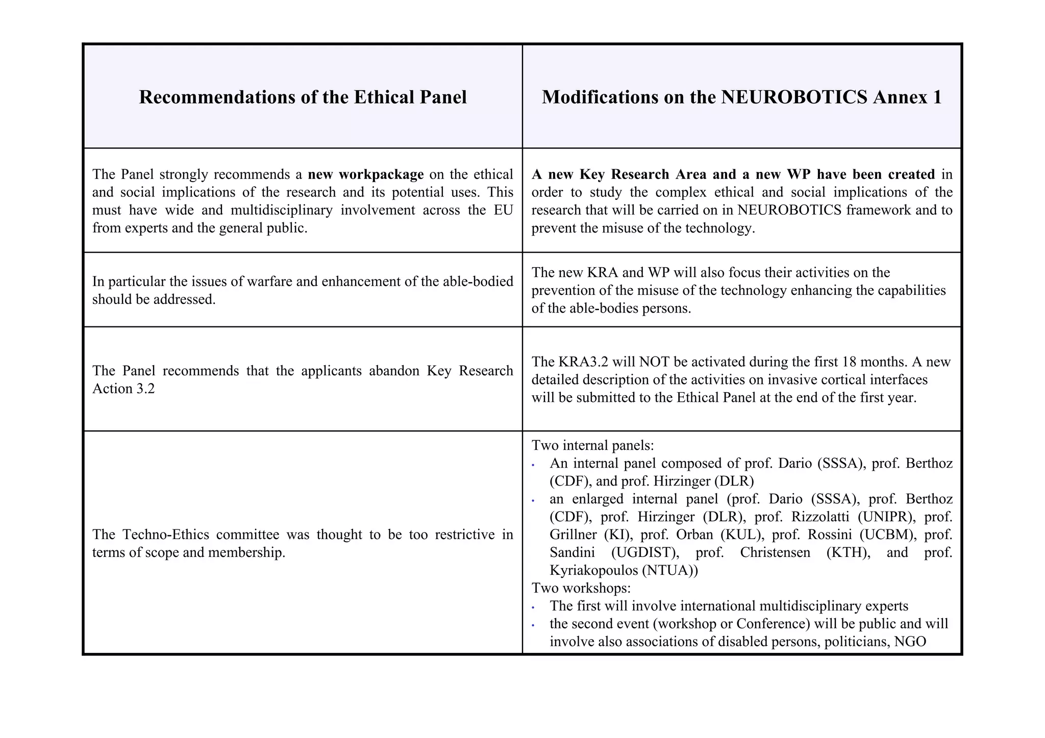 Recommendations of the Ethical Panel                               Modifications on the NEUROBOTICS Annex 1


The Panel strongly recommends a new workpackage on the ethical           A new Key Research Area and a new WP have been created in
and social implications of the research and its potential uses. This     order to study the complex ethical and social implications of the
must have wide and multidisciplinary involvement across the EU           research that will be carried on in NEUROBOTICS framework and to
from experts and the general public.                                     prevent the misuse of the technology.

                                                                         The new KRA and WP will also focus their activities on the
In particular the issues of warfare and enhancement of the able-bodied
                                                                         prevention of the misuse of the technology enhancing the capabilities
should be addressed.
                                                                         of the able-bodies persons.


                                                                         The KRA3.2 will NOT be activated during the first 18 months. A new
The Panel recommends that the applicants abandon Key Research
                                                                         detailed description of the activities on invasive cortical interfaces
Action 3.2
                                                                         will be submitted to the Ethical Panel at the end of the first year.


                                                                         Two internal panels:
                                                                         • An internal panel composed of prof. Dario (SSSA), prof. Berthoz
                                                                           (CDF), and prof. Hirzinger (DLR)
                                                                         • an enlarged internal panel (prof. Dario (SSSA), prof. Berthoz
                                                                           (CDF), prof. Hirzinger (DLR), prof. Rizzolatti (UNIPR), prof.
The Techno-Ethics committee was thought to be too restrictive in           Grillner (KI), prof. Orban (KUL), prof. Rossini (UCBM), prof.
terms of scope and membership.                                             Sandini (UGDIST), prof. Christensen (KTH), and prof.
                                                                           Kyriakopoulos (NTUA))
                                                                         Two workshops:
                                                                         • The first will involve international multidisciplinary experts
                                                                         • the second event (workshop or Conference) will be public and will
                                                                           involve also associations of disabled persons, politicians, NGO
 
