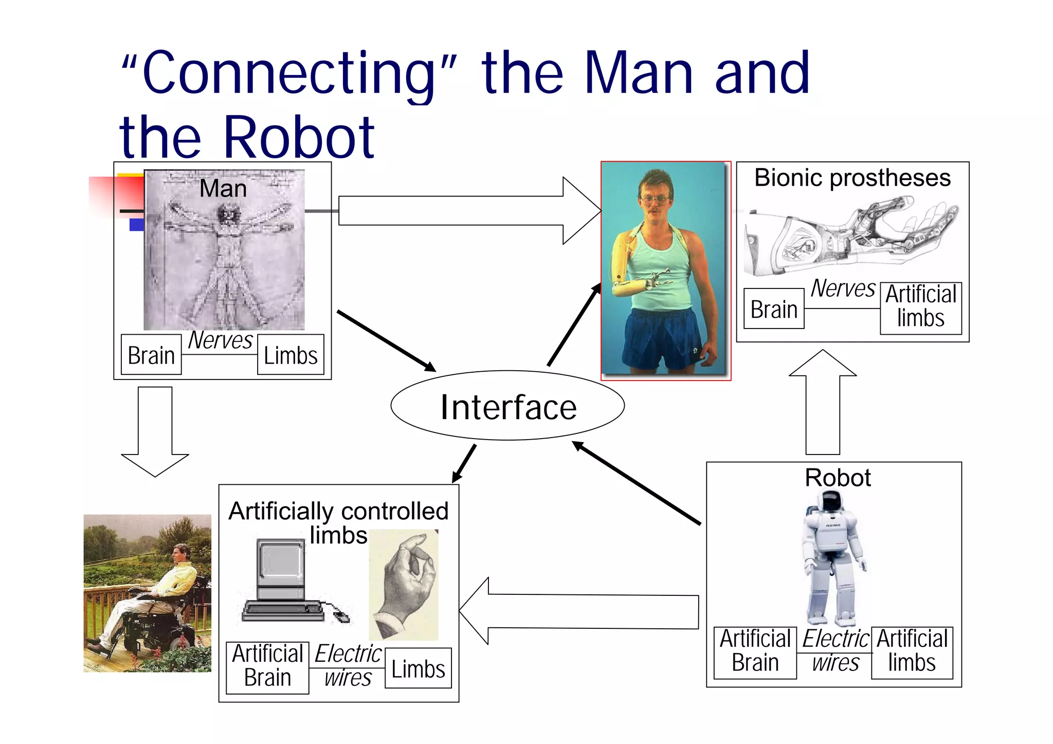 “Connecting” the Man and
the Robot             Bionic prostheses
         Man


                                                      Nerves Artificial
                                                Brain         limbs
        Nerves
Brain            Limbs

                                Interface
                                                       Robot
           Artificially controlled
                    limbs



                                            Artificial Electric Artificial
            Artificial Electric              Brain wires limbs
             Brain wires Limbs
 
