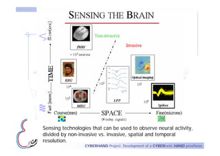Sensing technologies that can be used to observe neural activity,
divided by non-invasive vs. invasive, spatial and temporal
resolution.
                  CYBERHAND Project: Development of a CYBERnetic HAND prosthesis
 