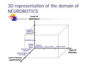 3D representation of the domain of
NEUROBOTICS
                            Level of
                           Hybridness




                      Prostheses /
                       Additional
                       body parts




                    Exoskeletons


                        Scalable
                                      Indirect /
                        robotic
                                     Multimodal    Direct to PNS   Direct to CNS
                         aliases
              Only perceptive
                or motor                                                            Type of
         Both perceptive                                                           interface
           and motor

Level of human
augmentation
 