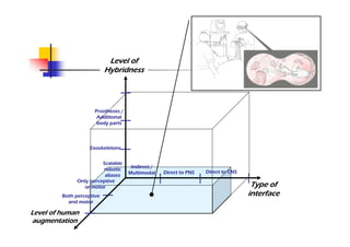 Level of
                           Hybridness




                      Prostheses /
                       Additional
                       body parts




                    Exoskeletons


                        Scalable
                                      Indirect /
                        robotic
                                     Multimodal    Direct to PNS   Direct to CNS
                         aliases
              Only perceptive
                or motor                                                            Type of
         Both perceptive                                                           interface
           and motor

Level of human
augmentation
 