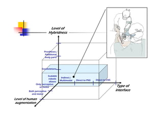 Level of
                           Hybridness




                      Prostheses /
                       Additional
                       body parts




                    Exoskeletons


                        Scalable
                                      Indirect /
                        robotic
                                     Multimodal    Direct to PNS   Direct to CNS
                         aliases
              Only perceptive
                or motor                                                            Type of
         Both perceptive                                                           interface
           and motor

Level of human
augmentation
 