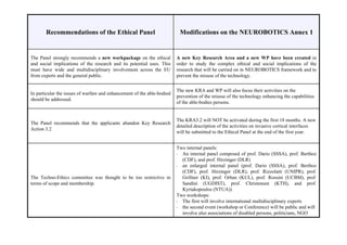 Recommendations of the Ethical Panel                               Modifications on the NEUROBOTICS Annex 1


The Panel strongly recommends a new workpackage on the ethical           A new Key Research Area and a new WP have been created in
and social implications of the research and its potential uses. This     order to study the complex ethical and social implications of the
must have wide and multidisciplinary involvement across the EU           research that will be carried on in NEUROBOTICS framework and to
from experts and the general public.                                     prevent the misuse of the technology.

                                                                         The new KRA and WP will also focus their activities on the
In particular the issues of warfare and enhancement of the able-bodied
                                                                         prevention of the misuse of the technology enhancing the capabilities
should be addressed.
                                                                         of the able-bodies persons.


                                                                         The KRA3.2 will NOT be activated during the first 18 months. A new
The Panel recommends that the applicants abandon Key Research
                                                                         detailed description of the activities on invasive cortical interfaces
Action 3.2
                                                                         will be submitted to the Ethical Panel at the end of the first year.


                                                                         Two internal panels:
                                                                         • An internal panel composed of prof. Dario (SSSA), prof. Berthoz
                                                                           (CDF), and prof. Hirzinger (DLR)
                                                                         • an enlarged internal panel (prof. Dario (SSSA), prof. Berthoz
                                                                           (CDF), prof. Hirzinger (DLR), prof. Rizzolatti (UNIPR), prof.
The Techno-Ethics committee was thought to be too restrictive in           Grillner (KI), prof. Orban (KUL), prof. Rossini (UCBM), prof.
terms of scope and membership.                                             Sandini (UGDIST), prof. Christensen (KTH), and prof.
                                                                           Kyriakopoulos (NTUA))
                                                                         Two workshops:
                                                                         • The first will involve international multidisciplinary experts
                                                                         • the second event (workshop or Conference) will be public and will
                                                                           involve also associations of disabled persons, politicians, NGO
 
