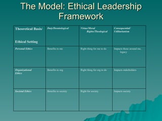 The Model: Ethical Leadership Framework Impacts society Right for society Benefits to society Societal Ethics Impacts stakeholders Right thing for org to do Benefits to org Organizational  Ethics Impacts those around me, legacy Right thing for me to do Benefits to me Personal Ethics Consequential/ Utilitarianism Virtue/Moral Rights/Theological Duty/Deontological Theoretical Basis/ Ethical Setting 