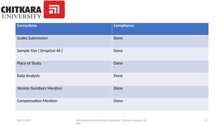 06/01/2025 Institutional Human Ethical Committee, Chitkara University, Pu
njab
13
Corrections Compliance
Scales Submission Done
Sample Size ( DropOut-46 ) Done
Place of Study Done
Data Analysis Done
Version Numbers Mention Done
Compensation Mention Done
 
