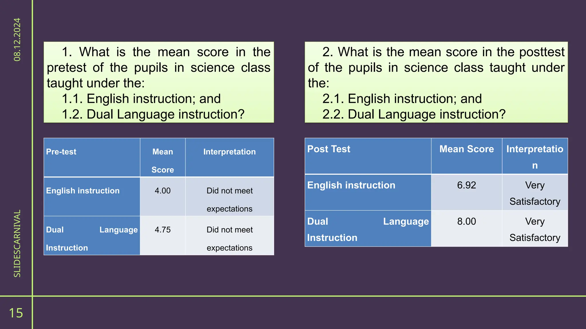 15
SLIDESCARNIVAL
08.12.2024
Pre-test Mean
Score
Interpretation
English instruction 4.00 Did not meet
expectations
Dual Language
Instruction
4.75 Did not meet
expectations
1. What is the mean score in the
pretest of the pupils in science class
taught under the:
1.1. English instruction; and
1.2. Dual Language instruction?
Post Test Mean Score Interpretatio
n
English instruction 6.92 Very
Satisfactory
Dual Language
Instruction
8.00 Very
Satisfactory
2. What is the mean score in the posttest
of the pupils in science class taught under
the:
2.1. English instruction; and
2.2. Dual Language instruction?
 