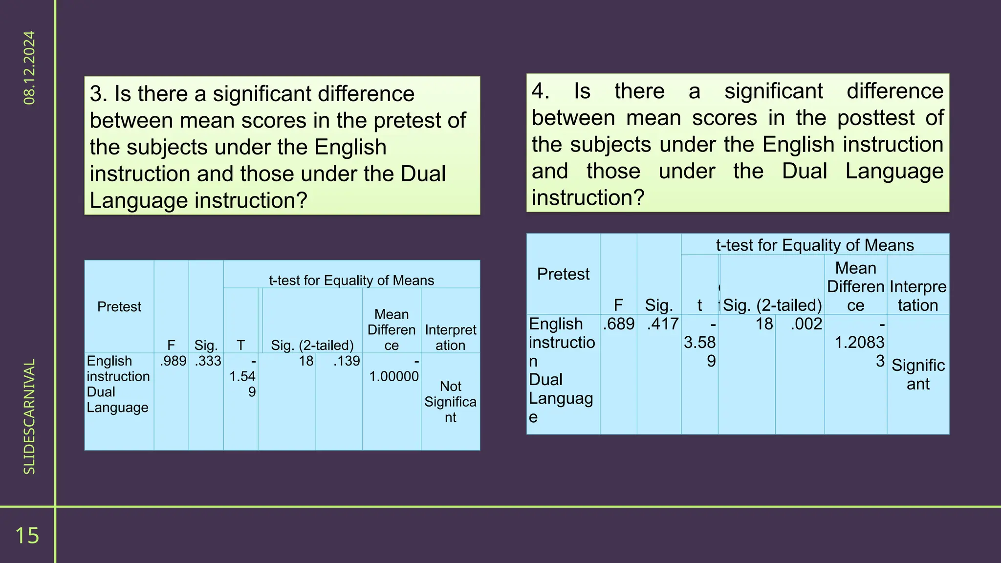 15
SLIDESCARNIVAL
08.12.2024
Pretest
F Sig.
t-test for Equality of Means
T Sig. (2-tailed)
Mean
Differen
ce
Interpret
ation
English
instruction
Dual
Language
.989 .333 -
1.54
9
18 .139 -
1.00000
Not
Significa
nt
3. Is there a significant difference
between mean scores in the pretest of
the subjects under the English
instruction and those under the Dual
Language instruction?
Pretest
F Sig.
t-test for Equality of Means
t
d
fSig. (2-tailed)
Mean
Differen
ce
Interpre
tation
English
instructio
n
Dual
Languag
e
.689 .417 -
3.58
9
18 .002 -
1.2083
3 Signific
ant
4. Is there a significant difference
between mean scores in the posttest of
the subjects under the English instruction
and those under the Dual Language
instruction?
 