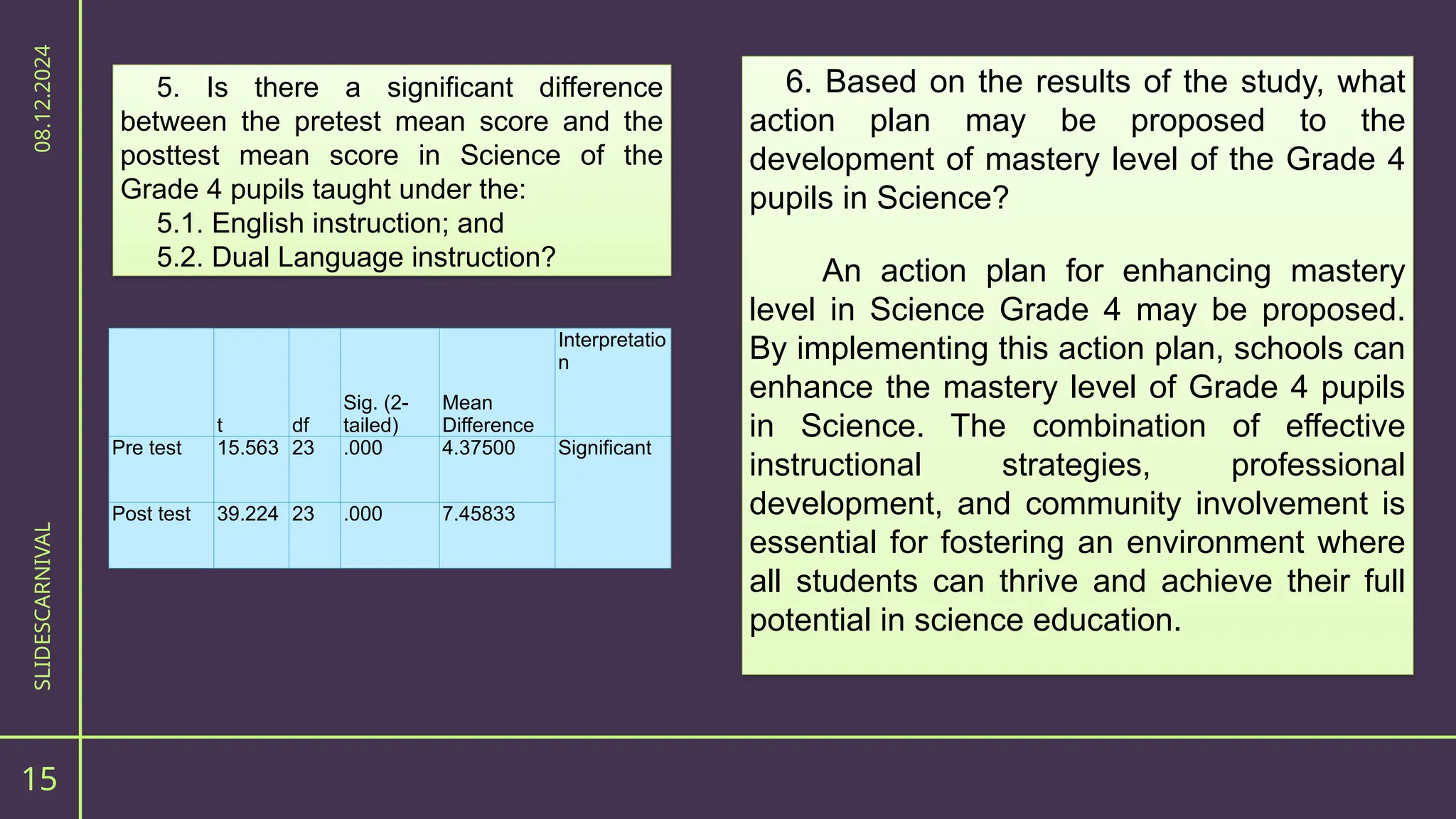 15
SLIDESCARNIVAL
08.12.2024
t df
Sig. (2-
tailed)
Mean
Difference
Interpretatio
n
Pre test 15.563 23 .000 4.37500 Significant
Post test 39.224 23 .000 7.45833
5. Is there a significant difference
between the pretest mean score and the
posttest mean score in Science of the
Grade 4 pupils taught under the:
5.1. English instruction; and
5.2. Dual Language instruction?
6. Based on the results of the study, what
action plan may be proposed to the
development of mastery level of the Grade 4
pupils in Science?
An action plan for enhancing mastery
level in Science Grade 4 may be proposed.
By implementing this action plan, schools can
enhance the mastery level of Grade 4 pupils
in Science. The combination of effective
instructional strategies, professional
development, and community involvement is
essential for fostering an environment where
all students can thrive and achieve their full
potential in science education.
 