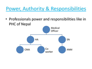 Power, Authority & Responsibilities
• Professionals power and responsibilities like in
PHC of Nepal
Medical
Officer
HA
CMA Co-
worker
SN
ANM
 