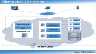 Powered By Ethical Solutions
Infrastructure Architecture
Amazon Cloud
Oracle DB(Amazon
RDS Or Amazon
Instance)
Internet
Lo...