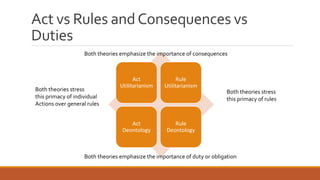 Act vs Rules and Consequences vs 
Duties 
Both theories emphasize the importance of consequences 
Act 
Utilitarianism 
Rule 
Utilitarianism 
Act 
Deontology 
Rule 
Deontology 
Both theories stress 
this primacy of individual 
Actions over general rules 
Both theories stress 
this primacy of rules 
Both theories emphasize the importance of duty or obligation 
 