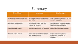 Summary 
Type of Theory Advantages Disadvantages 
Consequence-based (Utilitarian) Stresses promotion of happiness 
and utility 
Ignores concerns of justice for the 
minority population 
Duty-based (Deontology) Stresses the role of duty and 
respect for persons 
Underestimate the importance of 
happiness and social utility 
Contract-based (Rights) Provide a motivation for morality Offers only a minimal morality 
Character-based (Virtue) Stresses character development 
and moral education 
Depends on homogeneous 
community standards for 
morality. 

