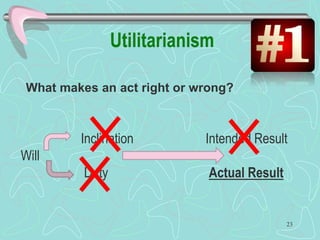 23
Inclination Intended Result
Will
Duty Actual Result
What makes an act right or wrong?
 