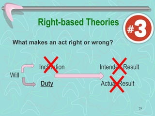 29
Inclination Intended Result
Will
Duty Actual Result
What makes an act right or wrong?
 