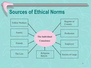 Sources of Ethical Norms
Fellow Workers
Family
Friends
The Law
Regions of
Country
Profession
Employer
Society at Large
Religious
Beliefs
The Individual
Conscience
5
 