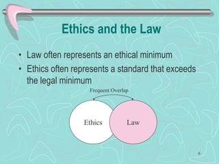 Ethics and the Law
• Law often represents an ethical minimum
• Ethics often represents a standard that exceeds
the legal minimum
Ethics Law
Frequent Overlap
6
 