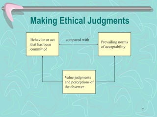 Making Ethical Judgments
Behavior or act
that has been
committed
Prevailing norms
of acceptability
Value judgments
and perceptions of
the observer
compared with
7
 
