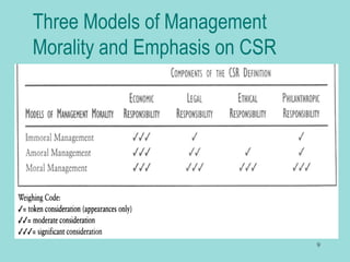 Three Models of Management
Morality and Emphasis on CSR
9
 