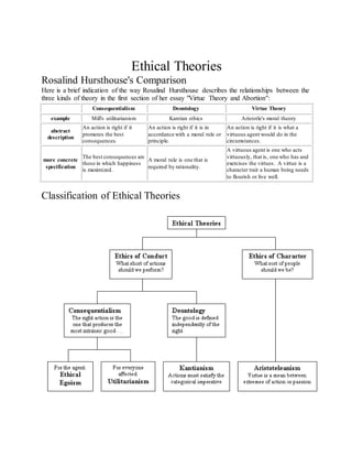 Ethical Theories
Rosalind Hursthouse's Comparison
Here is a brief indication of the way Rosalind Hursthouse describes the relationships between the
three kinds of theory in the first section of her essay "Virtue Theory and Abortion":
Consequentialism Deontology Virtue Theory
example Mill's utilitarianism Kantian ethics Aristotle's moral theory
abstract
description
An action is right if it
promotes the best
consequences.
An action is right if it is in
accordance with a moral rule or
principle.
An action is right if it is what a
virtuous agent would do in the
circumstances.
more concrete
specification
The best consequences are
those in which happiness
is maximized.
A moral rule is one that is
required by rationality.
A virtuous agent is one who acts
virtuously, that is, one who has and
exercises the virtues. A virtue is a
character trait a human being needs
to flourish or live well.
Classification of Ethical Theories
 